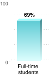 Student retention:Full-time students: 69%