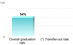 Overall graduation rate:Overall graduation rate: 54%(*) Transfer-out rate: 