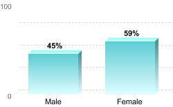 6-Year Graduation Rate by Gender for Students Pursuing Bachelor's Degrees:Male: 45%Female: 59%