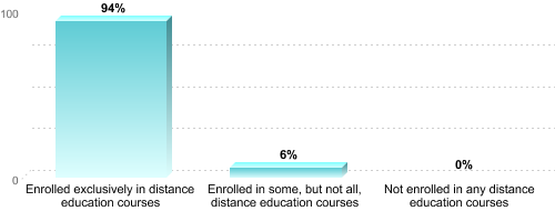 Graduate Enrollment by Distance Education Status:Enrolled exclusively in distance education courses: 94%Enrolled in some, but not all, distance education courses: 6%Not enrolled in any distance education courses: 0%