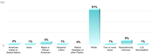 Undergraduate Race/ethnicity:American Indian or Alaska Native: 2%Asian: 1%Black or African American: 5%Hispanic/Latino: 1%Native Hawaiian or other Pacific Islander: 0%White: 81%Two or more races: 1%Race/ethnicity unknown: 9%U.S. Nonresident: 1%