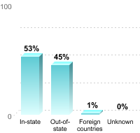 Undergraduate Student Residence:In-state: 53%Out-of-state: 45%Foreign countries: 1%Unknown: 0%