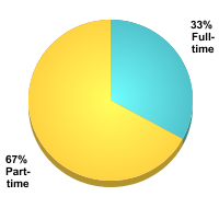 Graduate Attendance Status:Full-time: 33%Part-time: 67%