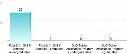 Number of students receiving benefits/assistance:Post-9/11 GI Bill Benefits - undergraduates: 29Post-9/11 GI Bill Benefits - graduates: 0DoD Tuition Assistance Program - undergraduates: 0DoD Tuition Assistance Program - graduates: 0