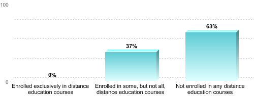 Undergraduate Enrollment by Distance Education Status:Enrolled exclusively in distance education courses: 0%Enrolled in some, but not all, distance education courses: 37%Not enrolled in any distance education courses: 63%
