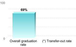 Overall graduation rate:Overall graduation rate: 69%(*) Transfer-out rate: 