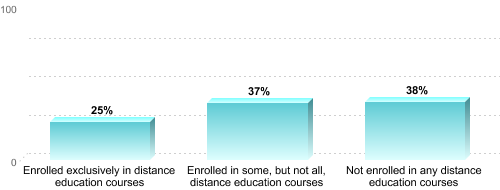 Graduate Enrollment by Distance Education Status:Enrolled exclusively in distance education courses: 25%Enrolled in some, but not all, distance education courses: 37%Not enrolled in any distance education courses: 38%