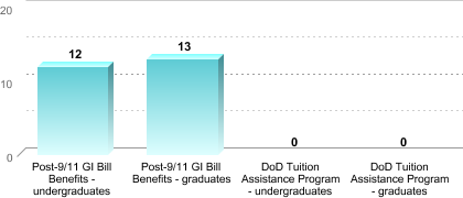 Number of students receiving benefits/assistance:Post-9/11 GI Bill Benefits - undergraduates: 12Post-9/11 GI Bill Benefits - graduates: 13DoD Tuition Assistance Program - undergraduates: 0DoD Tuition Assistance Program - graduates: 0