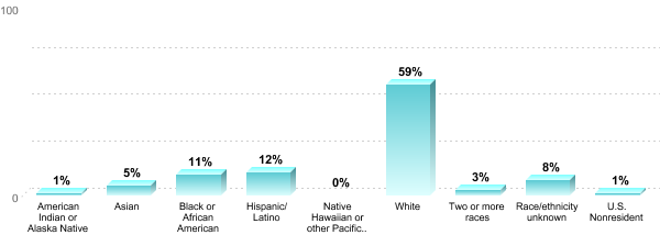 Undergraduate Race/ethnicity:American Indian or Alaska Native: 1%Asian: 5%Black or African American: 11%Hispanic/Latino: 12%Native Hawaiian or other Pacific Islander: 0%White: 59%Two or more races: 3%Race/ethnicity unknown: 8%U.S. Nonresident: 1%