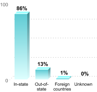 Undergraduate Student Residence:In-state: 86%Out-of-state: 13%Foreign countries: 1%Unknown: 0%