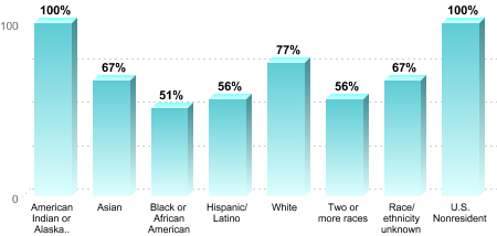 6-Year Graduation Rate by Race/Ethnicity for Students Pursuing Bachelor's Degrees:American Indian or Alaska Native: 100%Asian: 67%Black or African American: 51%Hispanic/Latino: 56%White: 77%Two or more races: 56%Race/ethnicity unknown: 67%U.S. Nonresident: 100%