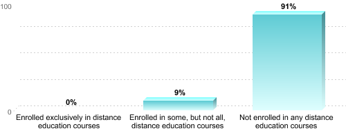 Undergraduate Enrollment by Distance Education Status:Enrolled exclusively in distance education courses: 0%Enrolled in some, but not all, distance education courses: 9%Not enrolled in any distance education courses: 91%