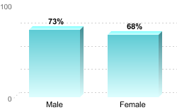 6-Year Graduation Rate by Gender for Students Pursuing Bachelor's Degrees:Male: 73%Female: 68%