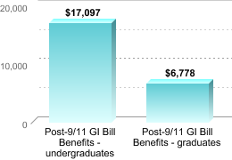 Average amount of benefits/assistance disbursed through the institution:Post-9/11 GI Bill Benefits - undergraduates: $17,097Post-9/11 GI Bill Benefits - graduates: $6,778