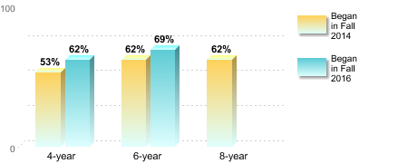 Bachelor's degree rate:[Began in Fall 2014]4-year: 53%6-year: 62%8-year: 62%[Began in Fall 2016]4-year: 62%6-year: 69%