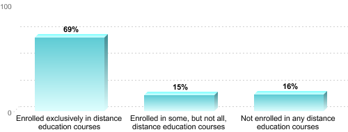 Graduate Enrollment by Distance Education Status:Enrolled exclusively in distance education courses: 69%Enrolled in some, but not all, distance education courses: 15%Not enrolled in any distance education courses: 16%