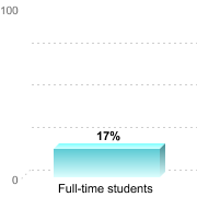 RETENTION RATES FOR FIRST-TIME, DEGREE/CERTIFICATE EDUCATION BENEFIT USERS PURSUING BACHELOR'S DEGREESFull-time students: 17%