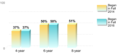 Bachelor's degree rate:[Began in Fall 2014]4-year: 37%6-year: 50%8-year: 51%[Began in Fall 2016]4-year: 37%6-year: 50%