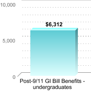 Average amount of benefits/assistance disbursed through the institution:Post-9/11 GI Bill Benefits - undergraduates: $6,312
