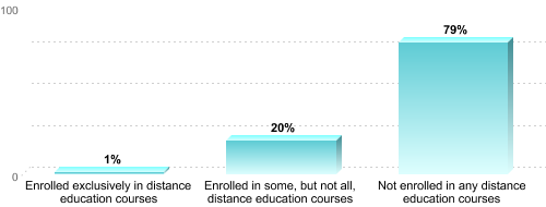 Undergraduate Enrollment by Distance Education Status:Enrolled exclusively in distance education courses: 1%Enrolled in some, but not all, distance education courses: 20%Not enrolled in any distance education courses: 79%