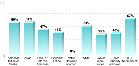 6-Year Graduation Rate by Race/Ethnicity for Students Pursuing Bachelor's Degrees:American Indian or Alaska Native: 60%Asian: 61%Black or African American: 47%Hispanic/Latino: 41%Native Hawaiian or other Pacific Islander: 0%White: 54%Two or more races: 38%Race/ethnicity unknown: 40%U.S. Nonresident: 67%