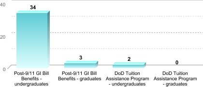 Number of students receiving benefits/assistance:Post-9/11 GI Bill Benefits - undergraduates: 34Post-9/11 GI Bill Benefits - graduates: 3DoD Tuition Assistance Program - undergraduates: 2DoD Tuition Assistance Program - graduates: 0