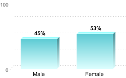 6-Year Graduation Rate by Gender for Students Pursuing Bachelor's Degrees:Male: 45%Female: 53%