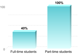 RETENTION RATES FOR FIRST-TIME, DEGREE/CERTIFICATE EDUCATION BENEFIT USERS PURSUING BACHELOR'S DEGREESFull-time students: 40%Part-time students: 100%