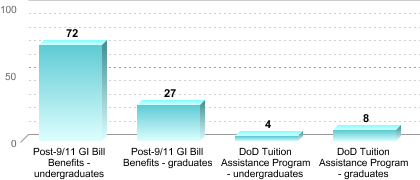 Number of students receiving benefits/assistance:Post-9/11 GI Bill Benefits - undergraduates: 72Post-9/11 GI Bill Benefits - graduates: 27DoD Tuition Assistance Program - undergraduates: 4DoD Tuition Assistance Program - graduates: 8