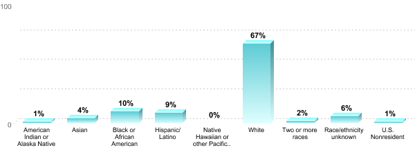 Undergraduate Race/ethnicity:American Indian or Alaska Native: 1%Asian: 4%Black or African American: 10%Hispanic/Latino: 9%Native Hawaiian or other Pacific Islander: 0%White: 67%Two or more races: 2%Race/ethnicity unknown: 6%U.S. Nonresident: 1%