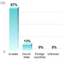Undergraduate Student Residence:In-state: 87%Out-of-state: 13%Foreign countries: 0%Unknown: 0%