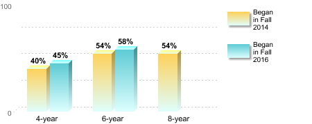 Bachelor's degree rate:[Began in Fall 2014]4-year: 40%6-year: 54%8-year: 54%[Began in Fall 2016]4-year: 45%6-year: 58%