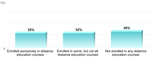 Undergraduate Enrollment by Distance Education Status:Enrolled exclusively in distance education courses: 32%Enrolled in some, but not all, distance education courses: 32%Not enrolled in any distance education courses: 36%