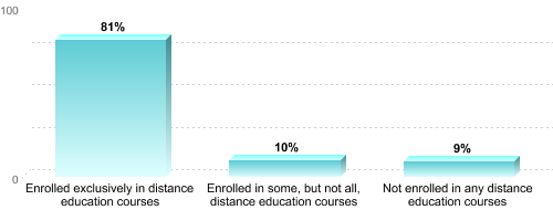 Graduate Enrollment by Distance Education Status:Enrolled exclusively in distance education courses: 81%Enrolled in some, but not all, distance education courses: 10%Not enrolled in any distance education courses: 9%