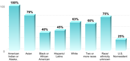 6-Year Graduation Rate by Race/Ethnicity for Students Pursuing Bachelor's Degrees:American Indian or Alaska Native: 100%Asian: 79%Black or African American: 40%Hispanic/Latino: 45%White: 63%Two or more races: 60%Race/ethnicity unknown: 75%U.S. Nonresident: 25%