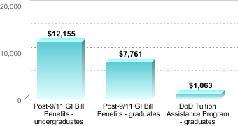 Average amount of benefits/assistance disbursed through the institution:Post-9/11 GI Bill Benefits - undergraduates: $12,155Post-9/11 GI Bill Benefits - graduates: $7,761DoD Tuition Assistance Program - graduates: $1,063