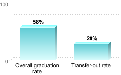 Overall graduation rate:Overall graduation rate: 58%Transfer-out rate: 29%