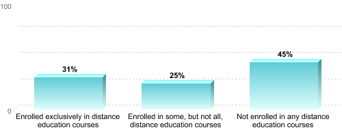 Graduate Enrollment by Distance Education Status:Enrolled exclusively in distance education courses: 31%Enrolled in some, but not all, distance education courses: 25%Not enrolled in any distance education courses: 45%