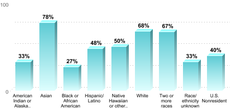 6-Year Graduation Rate by Race/Ethnicity for Students Pursuing Bachelor's Degrees:American Indian or Alaska Native: 33%Asian: 78%Black or African American: 27%Hispanic/Latino: 48%Native Hawaiian or other Pacific Islander: 50%White: 68%Two or more races: 67%Race/ethnicity unknown: 33%U.S. Nonresident: 40%