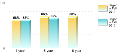 Bachelor's degree rate:[Began in Fall 2014]4-year: 58%6-year: 66%8-year: 66%[Began in Fall 2016]4-year: 58%6-year: 62%