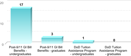 Number of students receiving benefits/assistance:Post-9/11 GI Bill Benefits - undergraduates: 17Post-9/11 GI Bill Benefits - graduates: 3DoD Tuition Assistance Program - undergraduates: 1DoD Tuition Assistance Program - graduates: 0