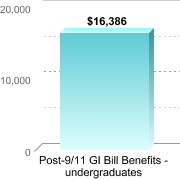 Average amount of benefits/assistance disbursed through the institution:Post-9/11 GI Bill Benefits - undergraduates: $16,386