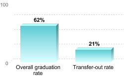 Overall graduation rate:Overall graduation rate: 62%Transfer-out rate: 21%