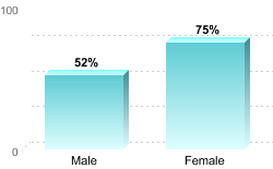 6-Year Graduation Rate by Gender for Students Pursuing Bachelor's Degrees:Male: 52%Female: 75%