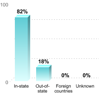Undergraduate Student Residence:In-state: 82%Out-of-state: 18%Foreign countries: 0%Unknown: 0%