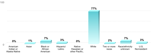 Undergraduate Race/ethnicity:American Indian or Alaska Native: 0%Asian: 1%Black or African American: 7%Hispanic/Latino: 3%Native Hawaiian or other Pacific Islander: 0%White: 77%Two or more races: 2%Race/ethnicity unknown: 7%U.S. Nonresident: 3%