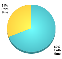 Graduate Attendance Status:Full-time: 69%Part-time: 31%