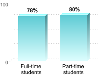 Student retention:Full-time students: 78%Part-time students: 80%