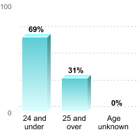 Undergraduate Student Age:24 and under: 69%25 and over: 31%Age unknown: 0%