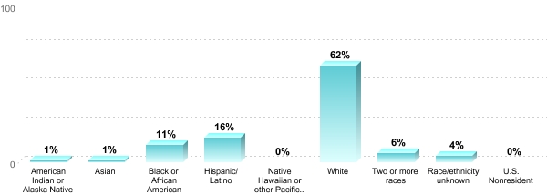 Student Race/ethnicity:American Indian or Alaska Native: 1%Asian: 1%Black or African American: 11%Hispanic/Latino: 16%Native Hawaiian or other Pacific Islander: 0%White: 62%Two or more races: 6%Race/ethnicity unknown: 4%U.S. Nonresident: 0%